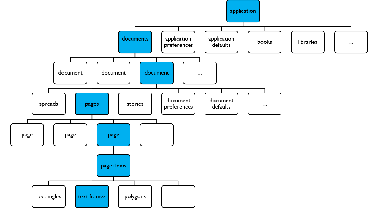 Figure 3: A visual representation of the InDesign Document Object Model. In this visual example, we see that the application (InDesign) contains a collection of documents, an individual document contains a collection of pages, an individual page contains page items, and page items are rectangles, text frames, polygons, etc.
