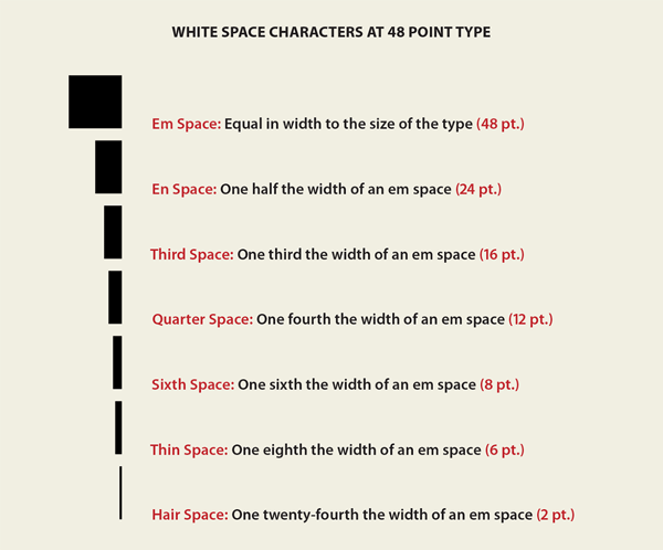 Figure 2: The comparative widths of white space characters. These are always fixed widths relative to the point size being used.