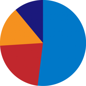 Figure 7: Pie chart created using the Chartwell Pies font.