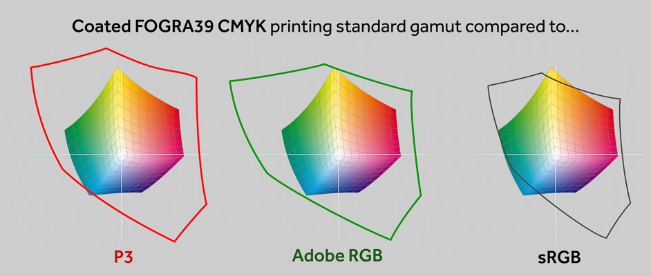 P3, Adobe RGB, and sRGB compared to Coated FOGRA39