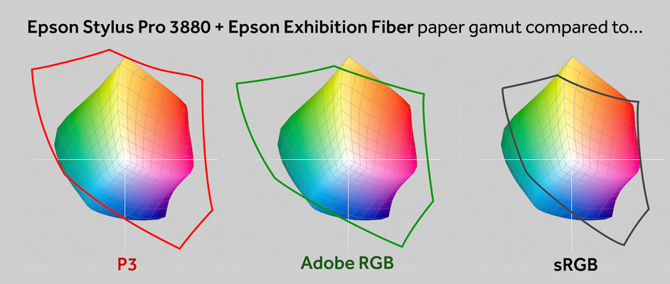 P3, Adobe RGB, and sRGB compared to Epson Exhibition Fiber on a Stylus Pro 3880