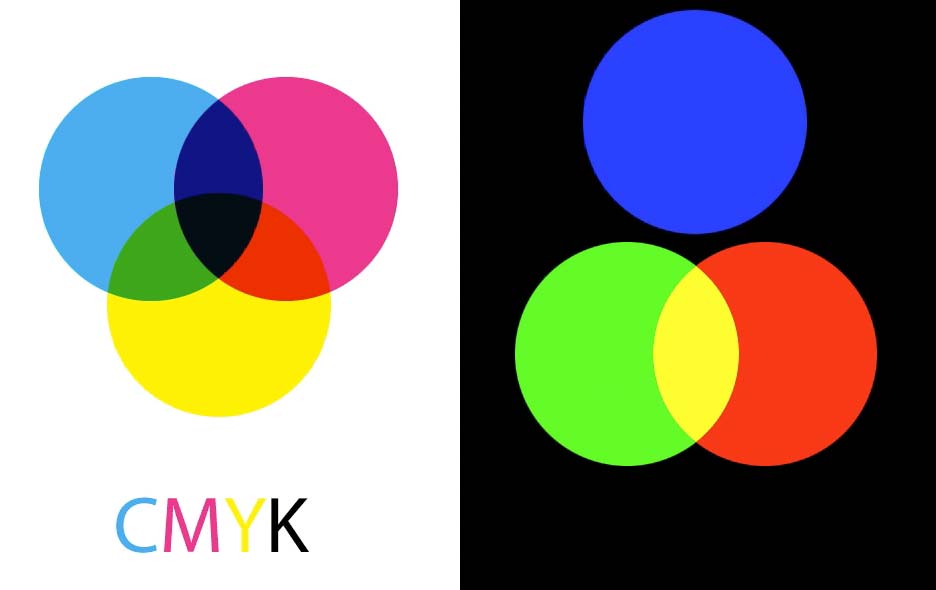 CMYK diagram on left, blue, green, and red circles on black background on right with red and green overlapping to form yellow