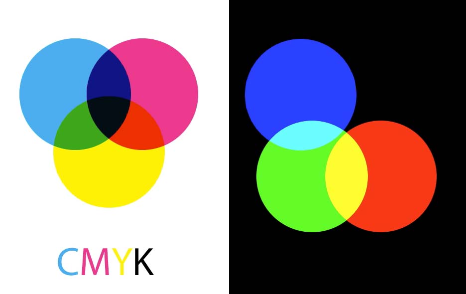 CMYK diagram on left, blue and green circles overlapping to form cyan and green and red circles overlapping to form yellow on black background