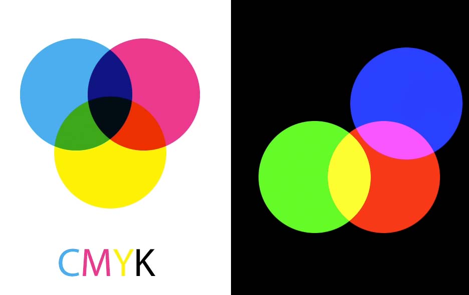 CMYK diagram on the left, red circle overlapping with blue circle to form magenta and overlapping with green circle to form yellow on black background on the right