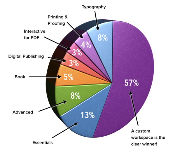 Custom Workspace Poll Results