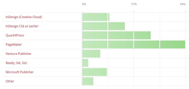 poll results for the question "what was the first page layout program you used"