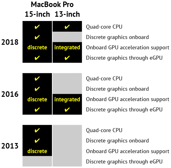 Chart comparing MacBook 13-inch and 15-inch features over time