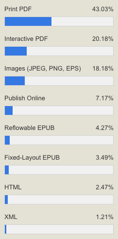 InDesign output types poll results