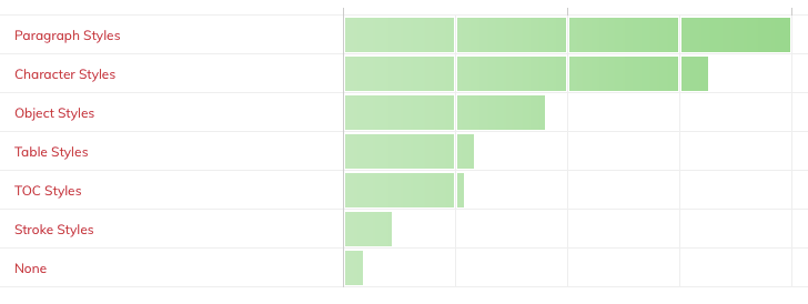 InDesign poll what kinds of styles do you use