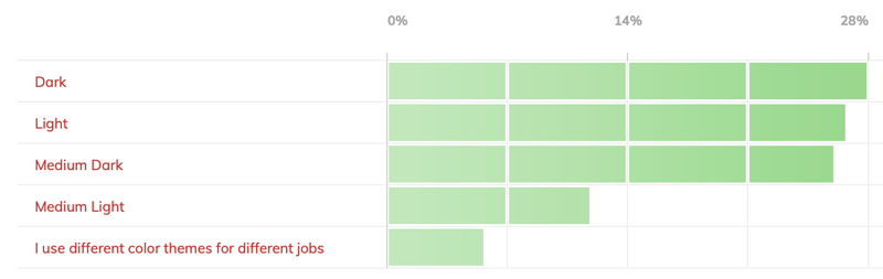 InDesign poll results: which interface color do you use?