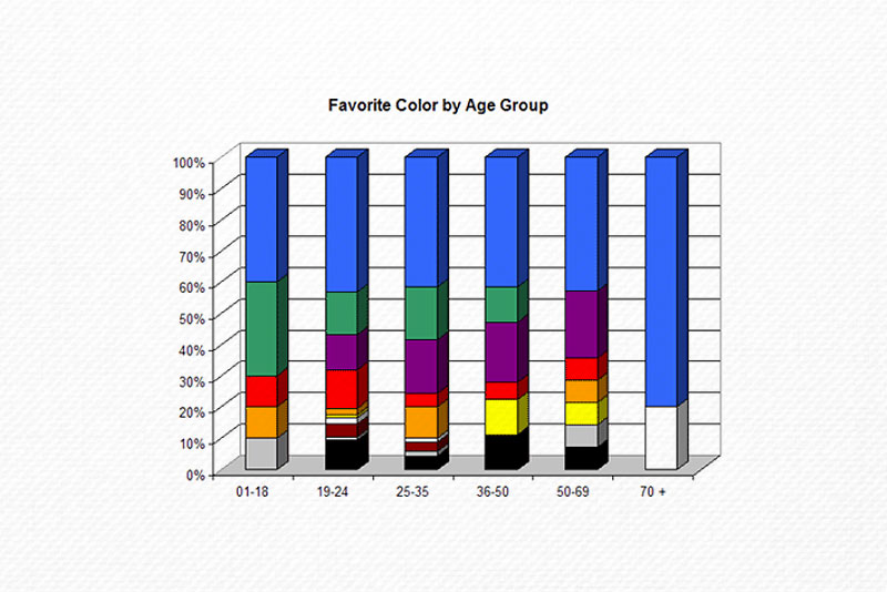Любимые цвета людей. Цветовые предпочтения. Цветовые предпочтения по возрасту. Любимые цвета. Самые популярные любимые цвета.