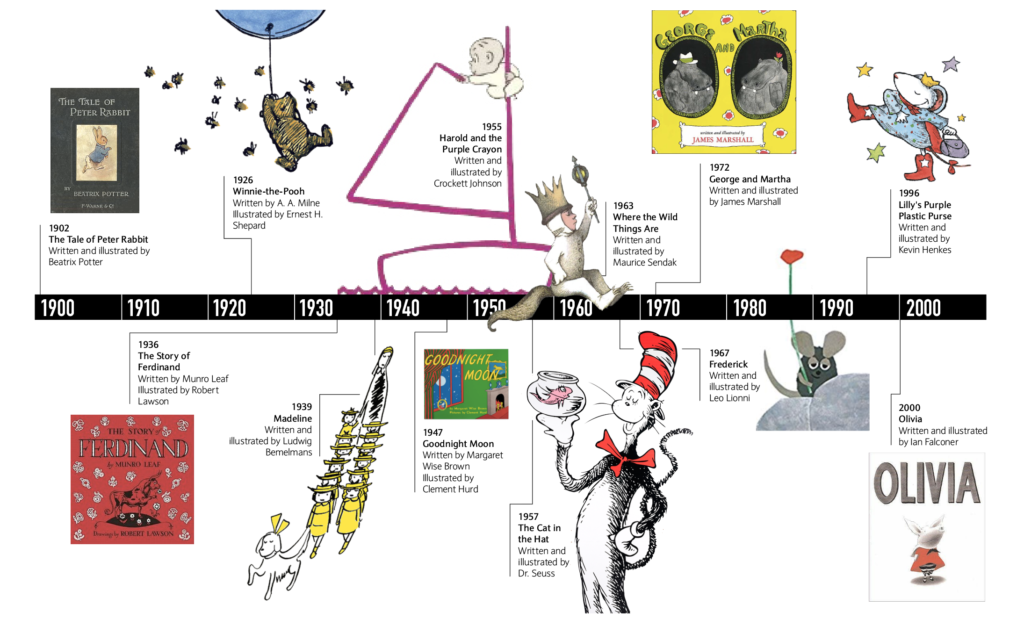 example of horizontal timeline design