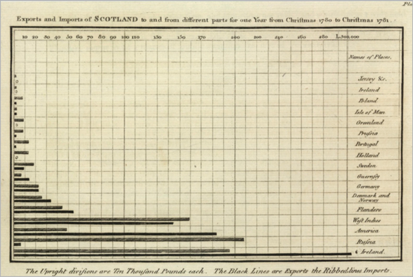 Historic bar graph of exports and imports of Scotland to and from different parts for one year from Christmas 1780 to Christmas 1781