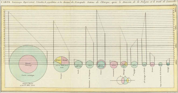 Historic pie chart with French calligraphic text.