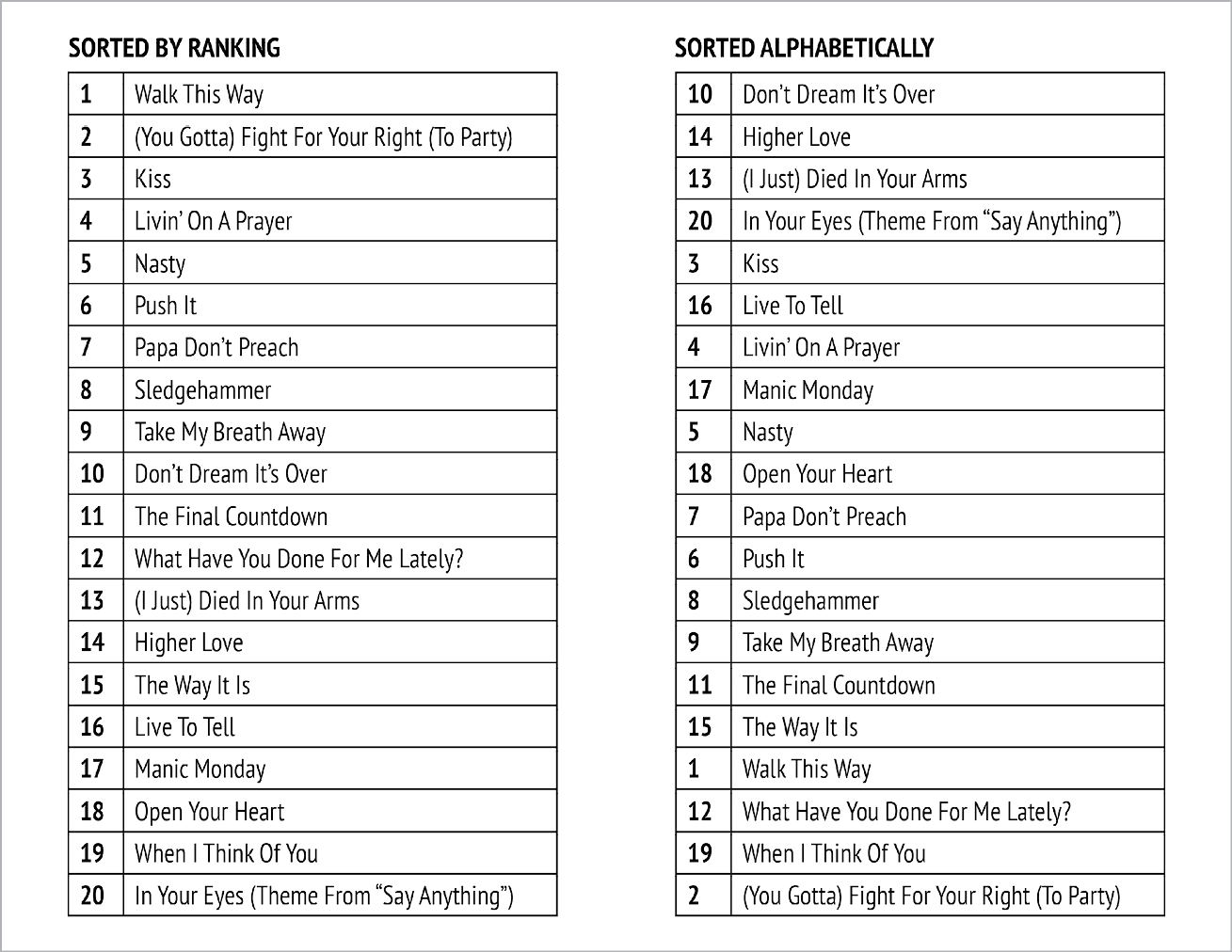 Two 2 col. x 20 rows tables of songs, the first sorted by song title (second column), the second sorted by ranking (first column)