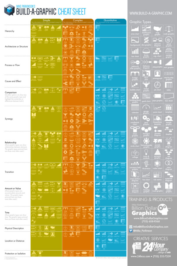 Image of poster reference for visual ideas showing hierarchy, structure, process or flow, cause or effect, comparison, synergy, relationship, transition, amount or value, etc.