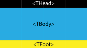 The tags for defining the three main components of table structure: THead, TBody, and TFoot