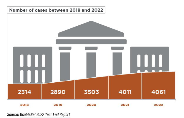 Graph showing the number of accessibility-related court cases from 2018 to 2022, showing an increase from 2314 cases to 4061 cases per year.