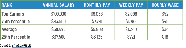 Table with data from ZipRecruiter showing average salaries for accessibility specialists. For Top Earners Annual Salary is $109,000, Monthly Pay is $9,083, Weekly Pay is $2,096, Hourly Wage is $52 For 75th Percentile earners Annual Salary is $93,500, Monthly Pay is $7,791, Weekly Pay is $1,798, Hourly Wage is $45 For Average earners Annual Salary is $69,696, Monthly Pay is $5,808, Weekly Pay is $1,340, Hourly Wage is $34 For 25th Percentile earners Annual Salary is $37,500, Monthly Pay is $3,125, Weekly Pay is $721, Hourly Wage is $18