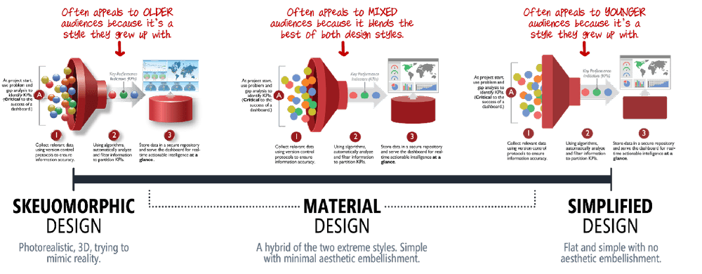 Figure 12. This scale shows different design styles and their associated demographics for infographic design.