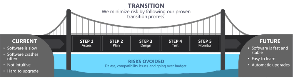 Figure 9. Using the Substitution Method, this infographic uses a metaphor to communicate a concept. It uses a bridge to help the learner understand the process of transitioning from a company’s current software to the new software.