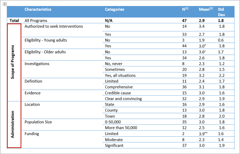 Figure 3. This table has row headers than span multiple rows, making it an irregular table.
