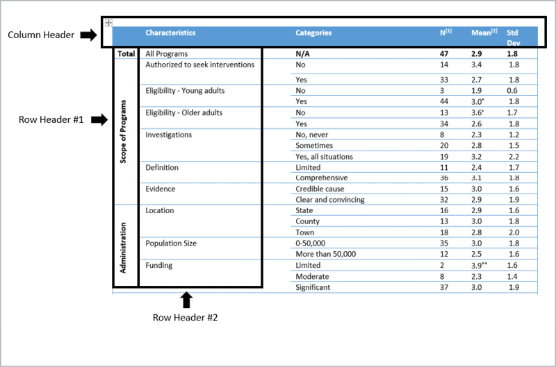 Figure 4. A better alternative would be separate tables for each of the main row headers from Row Header #1: Total, Scope of Programs, and Administration.