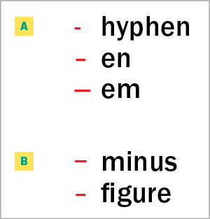 Figure 5. Most designers know the em dash, the en dash, and the hyphen (A), but InDesign gives you access to less-commonly-used dashes for more nuanced typography (B).
