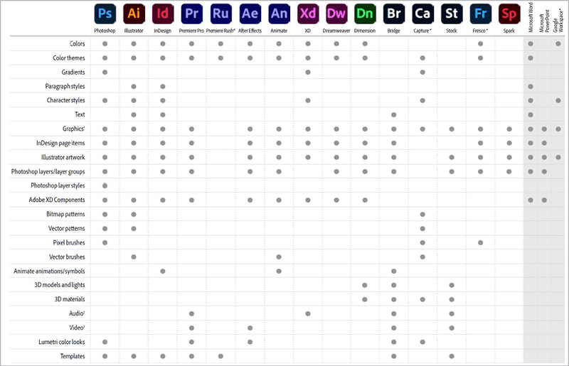 Figure 10. An overview of which asset types are supported across Adobe’s apps
