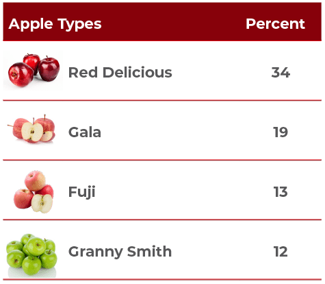 Figure 1. This chart of apple type percentages doesn’t need specific photographs of real apples grown in Washington to serve its purpose. 