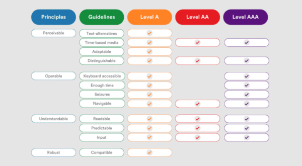 Designing for Web Accessibility: A Complete Guide to WCAG
