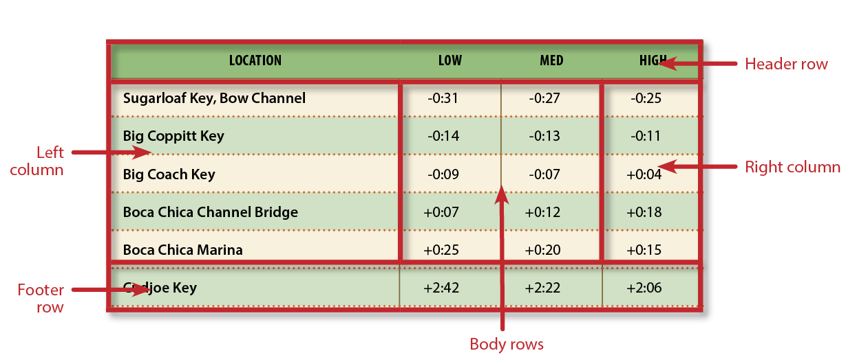 Highlighting areas of a table: Header row, Left column, Right Column, Footer Row, Body rows.