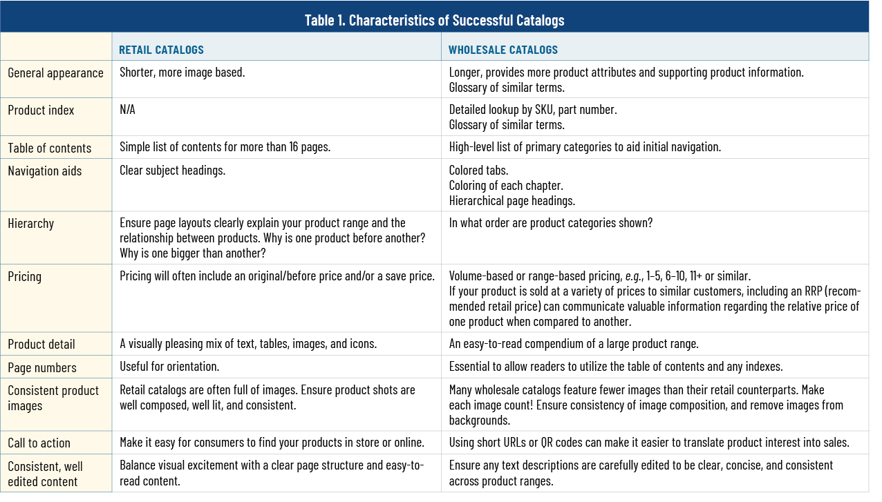 Table listing the Characteristics of Successful retail and wholesale Catalogs
