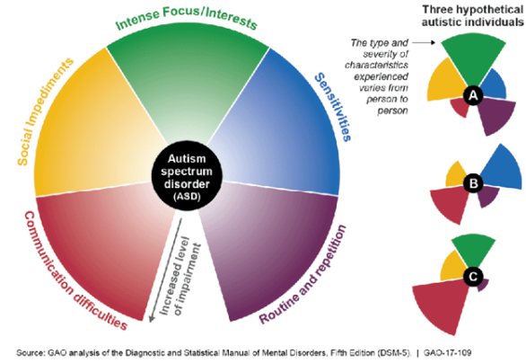 Designing for Neurodiverse Audiences
