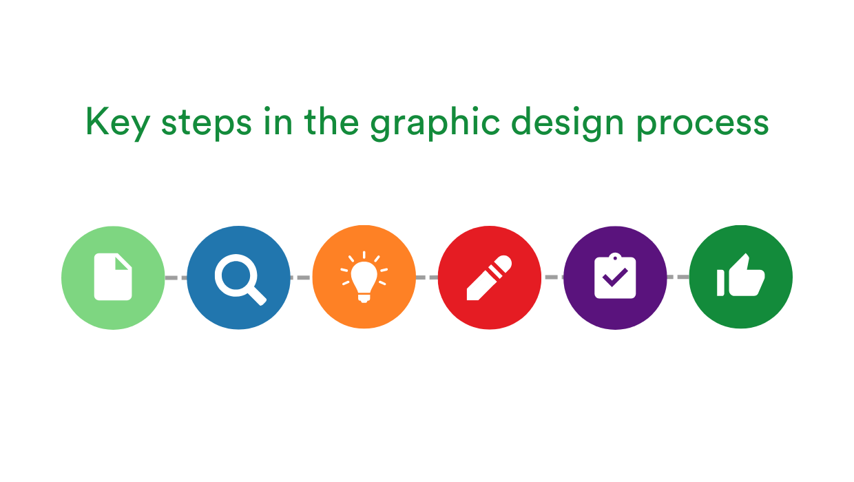 Pageproof key steps in the graphic design process