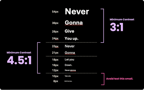 Minimum text contrast ratios and their associated font size ranges