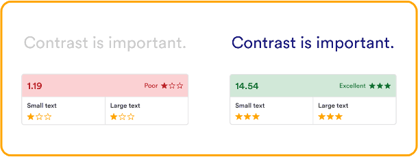 comparison of Insufficient Contrast (light gray text on a white background) to Good Contrast (dark blue text on a white background) for accessibility