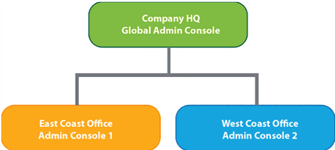 Figure 4. A Global Admin Console at HQ can manage Admin Consoles at the two coastal locations.