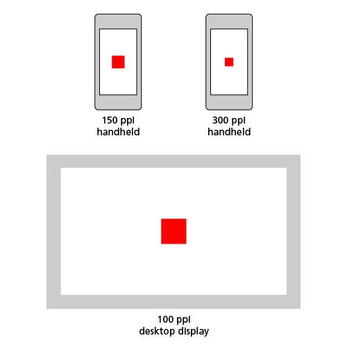 The problem with defining the pixel unit as a hardware pixel