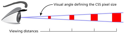 How a CSS pixel unit is defined using a standard visual angle