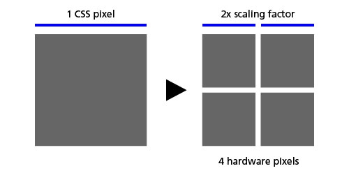 Visual example of how a scaling factor works